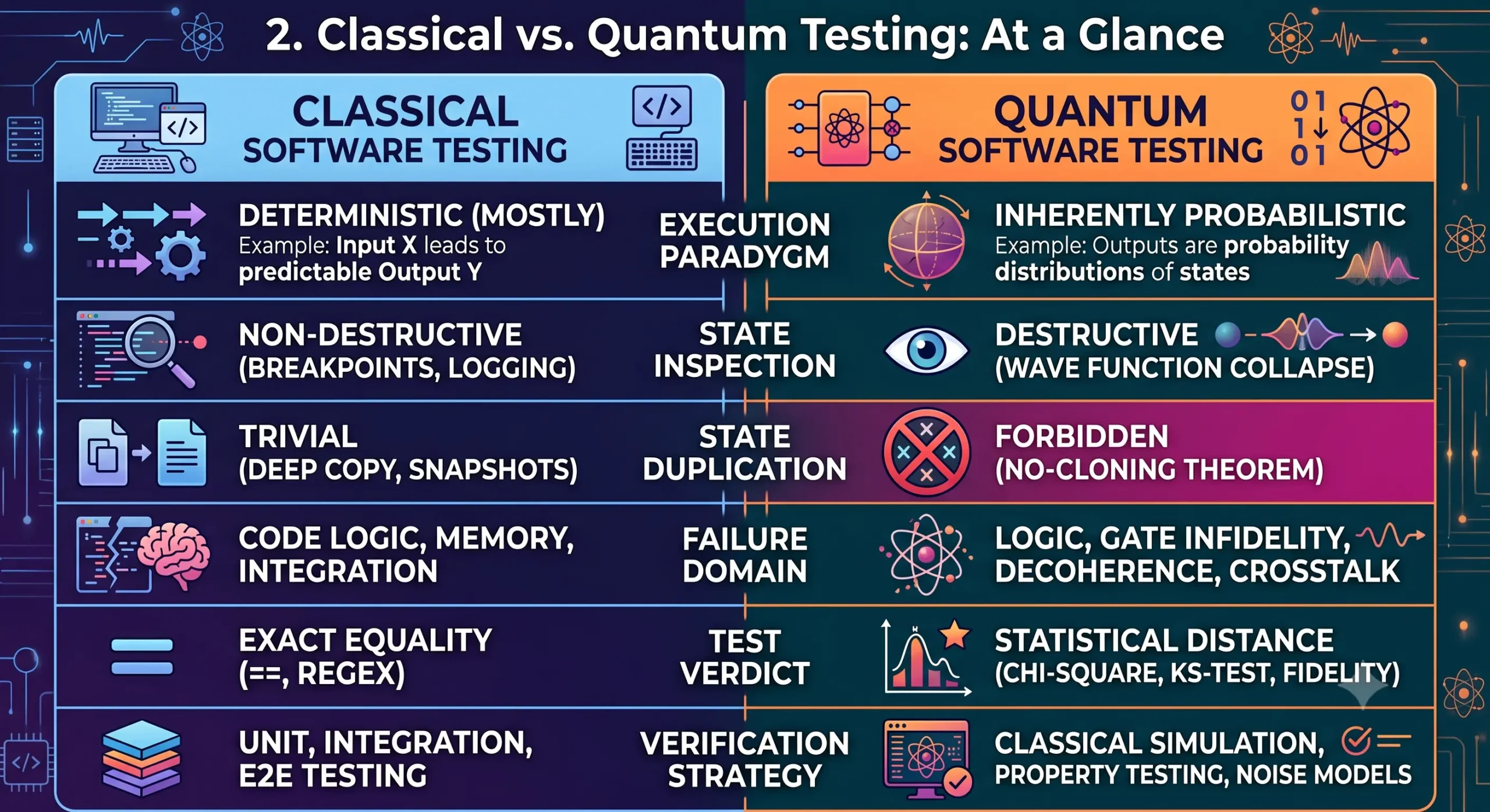 Quantum computing VS Tradational